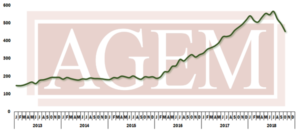 US – AGEM index falls in October