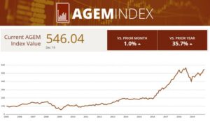 US – AGEM Index up by 5.39 points in December