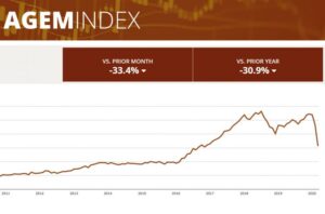 US – AGEM Index falls 33 per cent in March