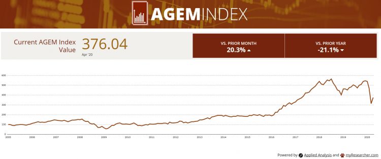 US – AGEM Index shows marked improvement from March to April