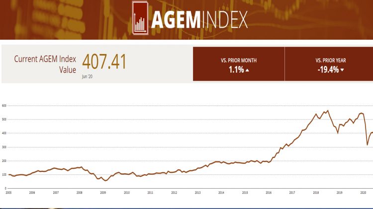 US – AGEM Index shows 1.1 per cent gain in June