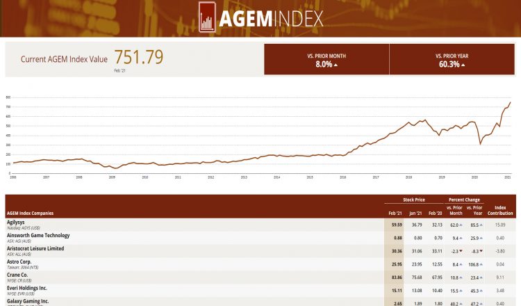 US – Agilysys’ gains help drive AGEM Index increase